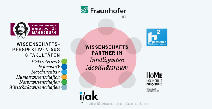 Partner im Intelligenten Mobilitätsraum